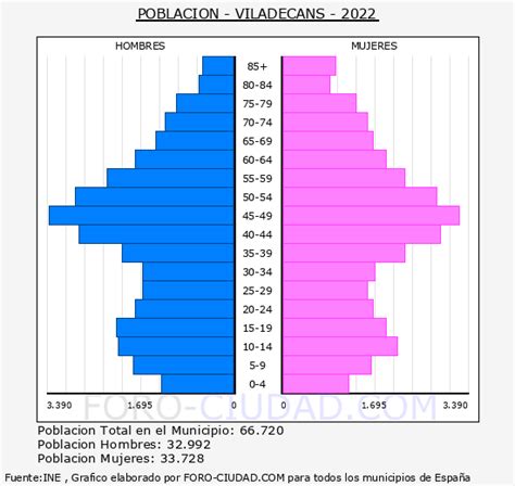 Población de Viladecans, Barcelona, en 2021 